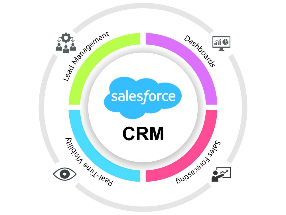 Why Should Small Business Owners Opt-In for Salesforce CRM? - Your Charisma B.V. | Digital ...
