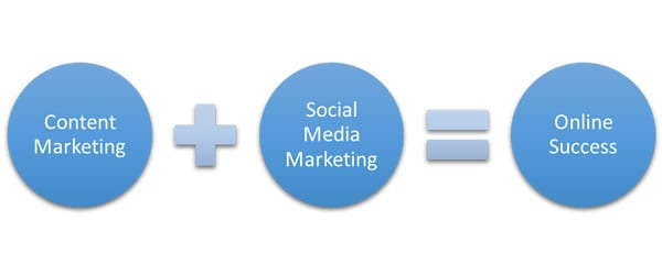 content marketing social strategy