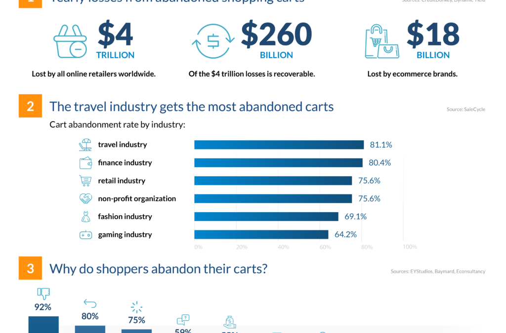 Cart Abandonment Emails: Things To Keep In Mind For 2021